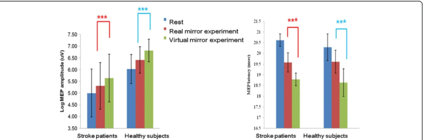 Figure 3). The virtual mirror task increased MEP ampli- ampli-tudes by up to 46.3% (95% CI: 30.4 ~ 80.0) compared with the real mirror task.