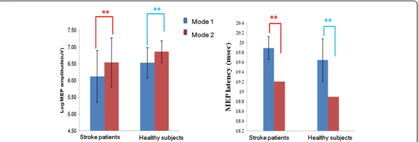 Figure 4 Facilitation of MEPs during visual-feedback-controlled virtual mirror exercise in healthy subjects and stroke patients
