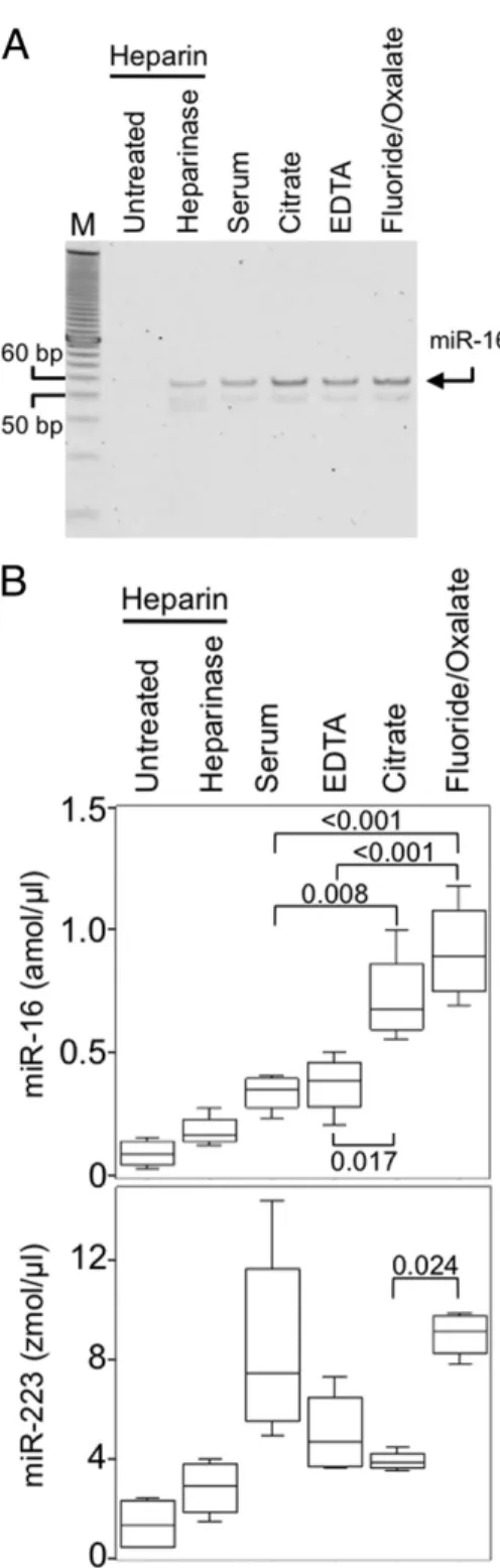 Figure 1. Fluoride and oxalate increase quantitation efficiency of circulating miR- miR-NAs