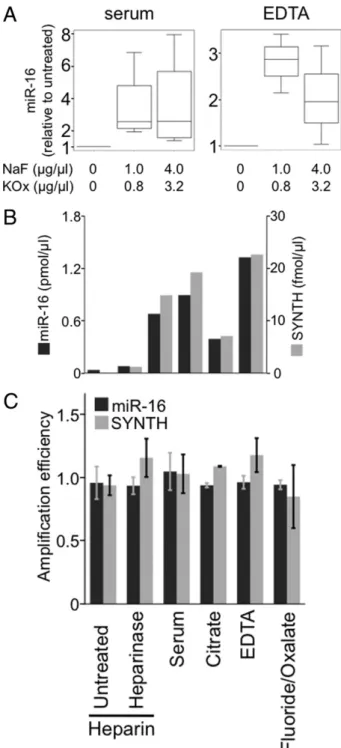 Figure 2. Fluoride and oxalate improve detection of RNA regardless of origin. A: NaF/KOx was added at indicated concentrations to 50 ␮L-serum and plasma samples collected in EDTA