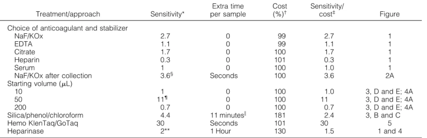 Table 1. Effectiveness of Various Treatments in miRNA Detection