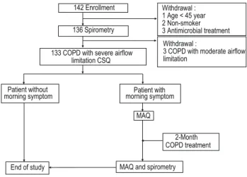 Figure 1. Study design. COPD, chronic obstructive pulmonary  disease; CSQ, clinical symptom questionnaire; MAQ, morning  activity questionnaire