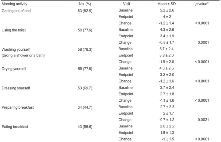 Table 3. Change in severity of morning activity after 2 months chronic obstructive pulmonary disease treatment in  patients with morning symptoms (n = 76)