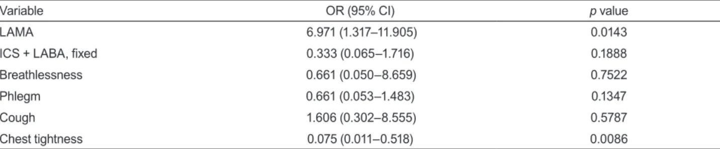 Figure 4. Patients who had reported chronic obstructive  pulmonary disease symptoms in the past 7 days were asked for  how many days the symptoms were troublesome.