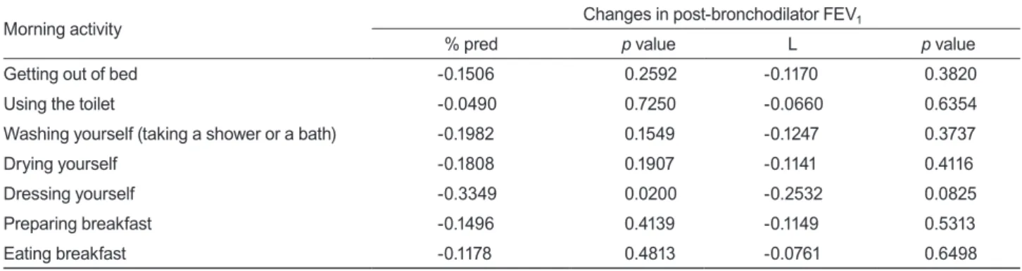 Figure 5. Change in post-bronchodilator forced expiratory  volume in 1 second (FEV 1 ) after 2 months of chronic obstructive  pulmonary  disease  treatment  in  patients  with  morning  symptoms