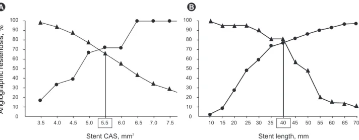 Figure 3. Sensitivity and specificity curves identified optimal cut-off values of final minimum stent cross-sectional area (CSA, A) and  stent length (B) that predicted angiographic restenosis after sirolimus-eluting stent implantation: 5.5 mm 2  for final