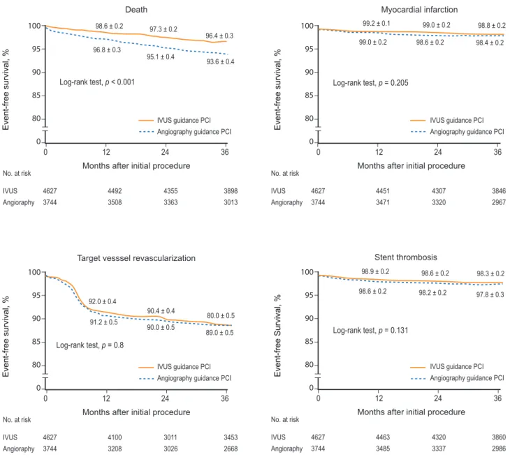 Figure 4. Kaplan-Meier event-free 3-year survival curves for death, myocardial infarction, target-vessel revascularization, and stent  thrombosis in 8,371 patients following intravascular ultrasound (IVUS)- (n = 4,627) or angiography- (n = 3,744) guided pe