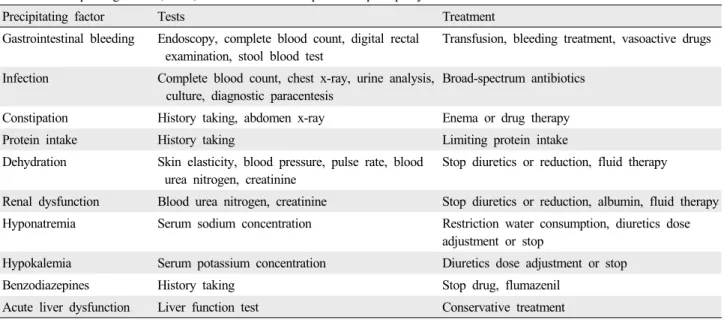 Table 8. Precipitating factors, tests, and treatment of hepatic encephalopathy 186