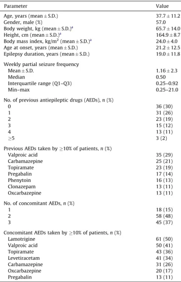 Fig. 2. Median weekly frequency of seizure.