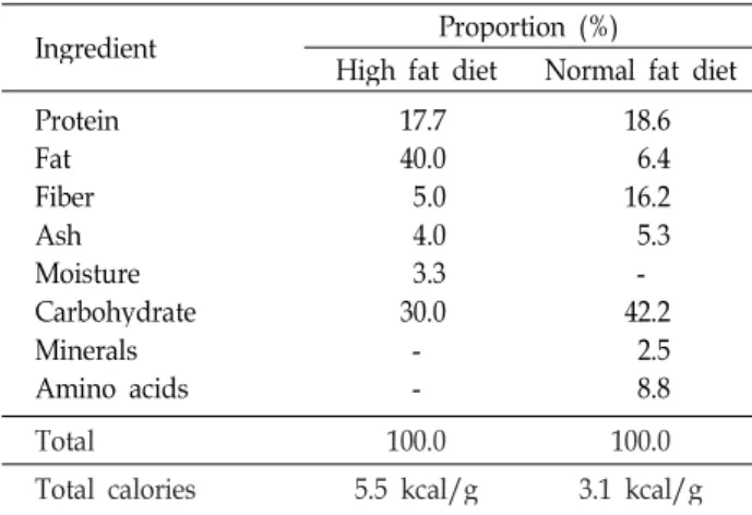 Table 1. Composition of the experimental diets