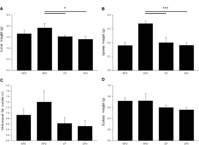 Fig. 3. Organ weight in high fat diet-induced obese mouse fed with citrus peel extracts