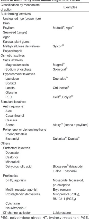 Table 3. Commonly used laxative agents in Korea Classification by mechanism 