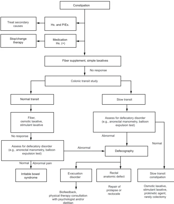 Figure 1. Algorithm of the diagnosis and treatment of constipation in Korea. Hx, history taking; P/Ex, physical examination