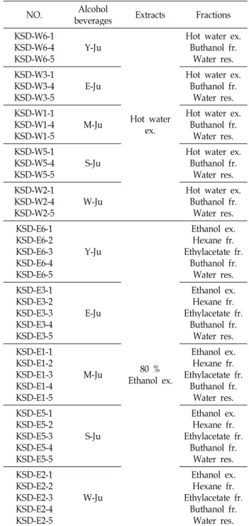 Table 1. List of forty kinds of lees extracts and their solvent fractions (1st preparation)