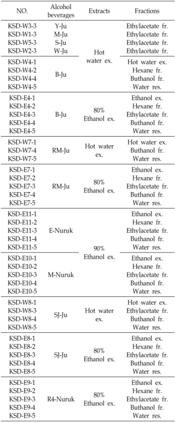 Table 2. List of forty five kinds of lees extracts and their solvent fractions (2nd preparation)