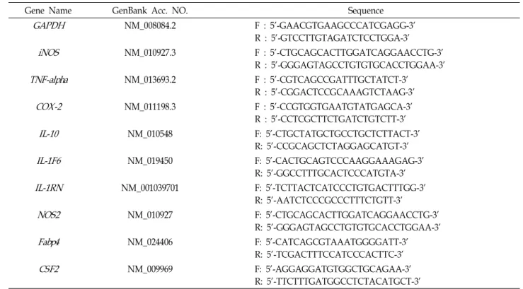 Table 3. Sequences of oligonucleotide primers used for RT-PCR and quantitative real time PCR