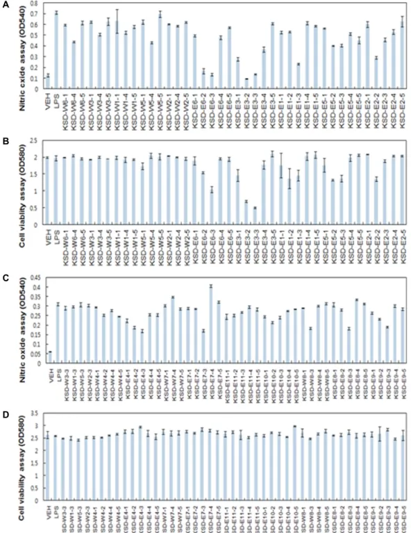 Fig. 1. Effects of eighty five kinds of lees extracts and their solvent fractions on production of nitric oxide (A, C) and cell viabilities (B, D) in RAW 264.7 cells