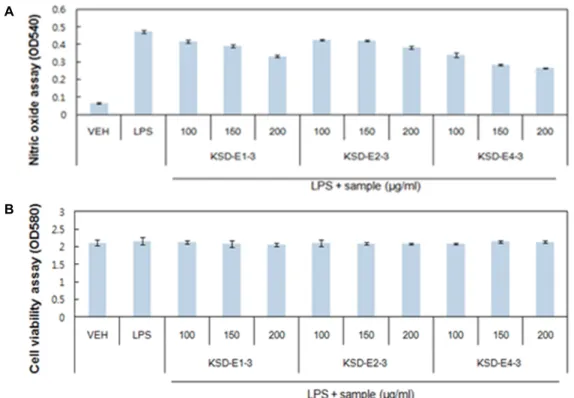 Fig. 2. Suppressive effects of selected three kinds of lees extracts and their solvent fractions on production of nitric oxide (A) in RAW 264.7 cells without affecting cell viability (B)