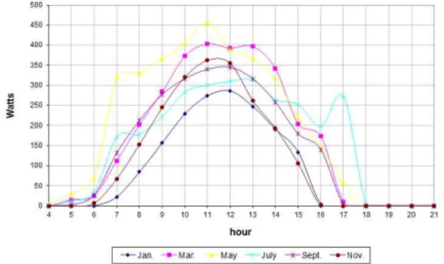 Figure 10. shows CPV array energy output per month in year average.