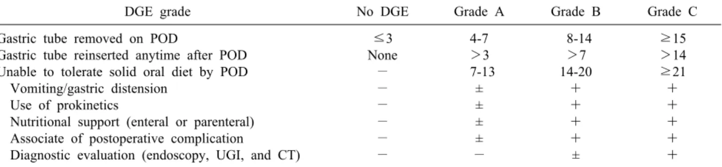 Table 1. Summarized definition of delayed gastric emptying (DGE) according to the International Study Group of Pancreatic  Surgery (ISGPS)