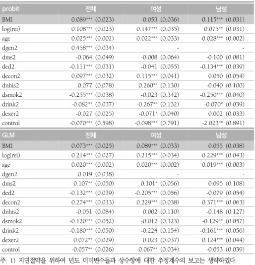 표 2. 체질량지수가 개인의료비지출에 미치는 영향 probit 전체 여성 남성 BMI 0.089 ***   (0.023) 0.053  (0.036) 0.115 ***   (0.031) log(rei) 0.108 ***   (0.023) 0.147 ***   (0.035) 0.075 **   (0.031) age 0.025 ***   (0.002) 0.022 ***   (0.033) 0.028 ***   (0.002) dgen2 0.458 ***   (0.
