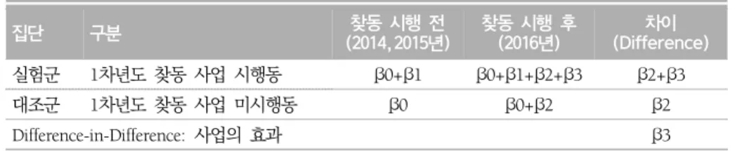 표  3.  찾동사업  건강  영향평가를  위한  이중차이기법  설계 집단 구분 (2014,2015년)찾동  시행  전 찾동  시행  후(2016년) (Difference)차이 실험군 1차년도  찾동  사업  시행동 β0+β1 β0+β1+β2+β3 β2+β3 대조군 1차년도  찾동  사업  미시행동 β0 β0+β2 β2 Difference-in-Difference:  사업의  효과 β3 이중차이기법은 지역사회건강조사와 같은 반복적 단면조사 자료를 사용하는