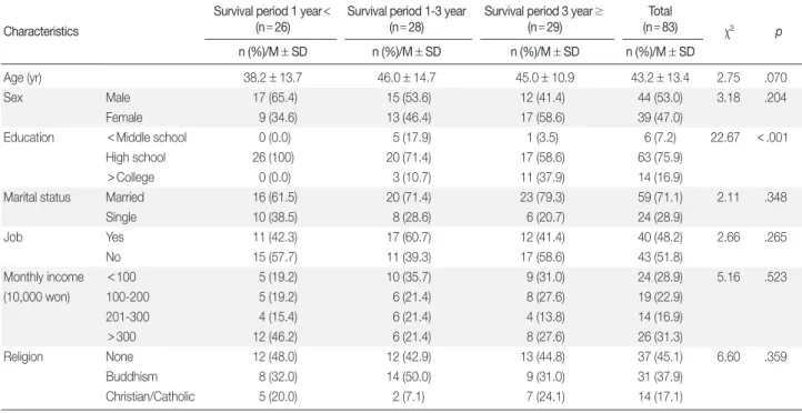 Table 1. Demographic Characteristics according to Survival Period  (N = 83)