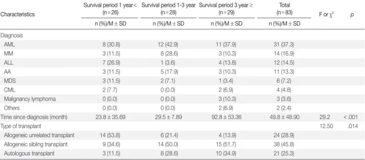 Table 3. ECOG Performance Status  (N = 83) 