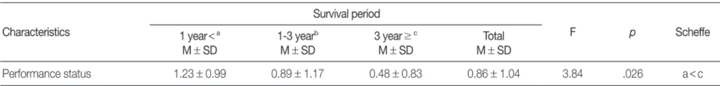 Table 5. Differences of Quality of Life according to Survival Period after Hematopoietic Stem Cell Transplantation  (N = 83)  Characteristics Survival period F p  Scheffe 1 year < a M ± SD 1-3 year bM±SD 3 year ≥ cM±SD Total Quality of life  Physical we