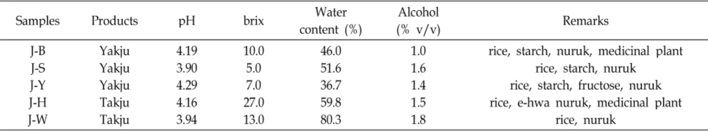 Table 1. List of 5 different lees of Korean traditional wine used in this study and their pH, brix, and alcohol content