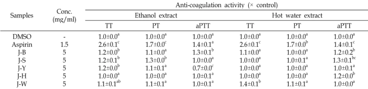 Table 6. Effect of the solvent extracts prepared from 5 different lees of Korean traditional wine on blood clotting