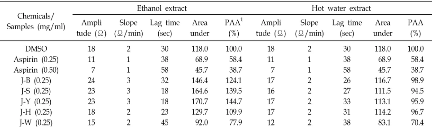 Table 7. Platelet aggregation activity of the solvent extracts prepared from 5 different lees of Korean traditional wine