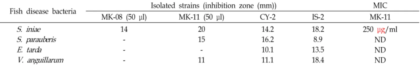 Table 2. The antibacterial activity comparison with the isolated strain about fish pathogens and minimum inhibitory concentration (MIC) result