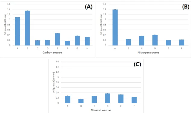 Fig. 2. The best cultivation according to the various nutrient of Paenibacillus sp. MK-11 strans