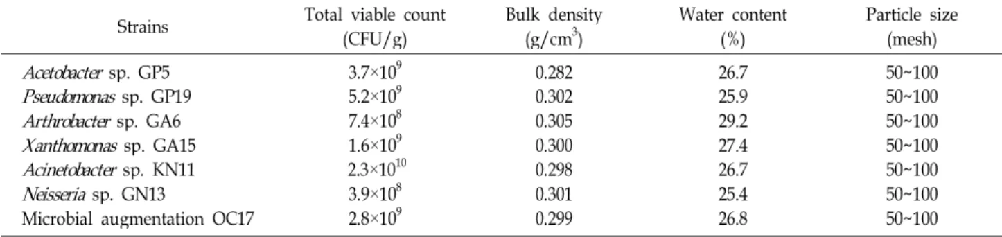 Table 1. Characteristics of microbial augmentations for the treatment of industrial wastewater containing chlorinated organic com- com-pounds