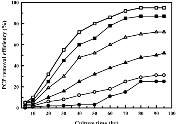 Fig. 1. Time course of PCP and TCE degradation by microbial augmentation OC17. The symbols ; ●: PCP 