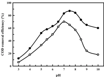 Fig. 4. Effect of microbial augmentation OC17 concentration on the removal efficiency of COD in industrial wastewater containing chlorinated organic compounds