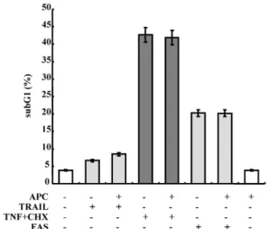 Fig. 1. Effect of APC on extrinsic pathway activated cell death.