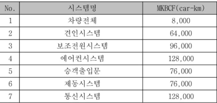 [표  2]  Reliability  prediction  for  subsystem