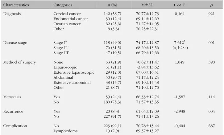 Table 1. Quality of life according to Participants' General and Disease (Gynecologic Cancer) Characteristics (Continued) (N=242)