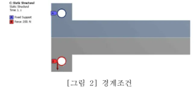 [그림  4]  피로수명의  등고선  그림