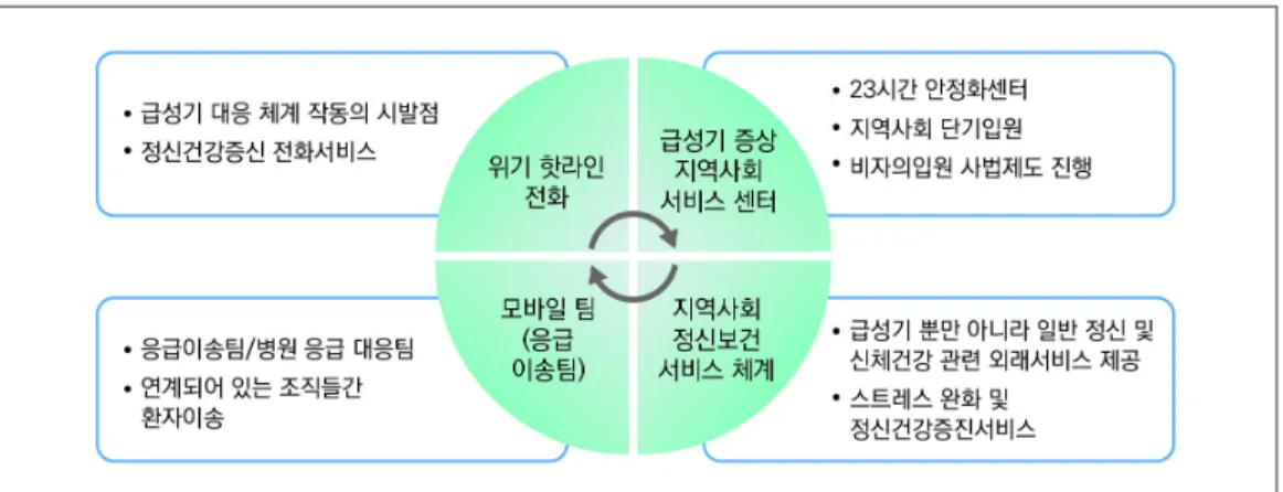그림 1. 애리조나주 위기개입 모델