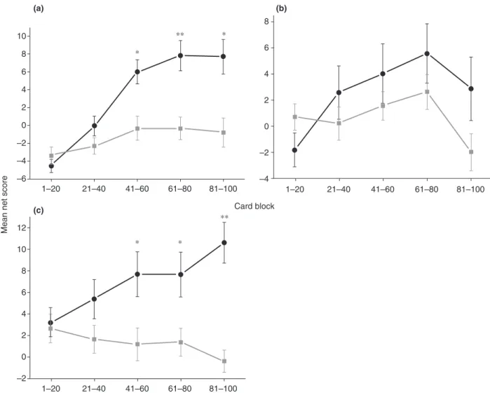 Figure 1. (a) Performance on the five blocks of the (a) Iowa Gambling Task, (b) Variant Gambling Task and (c) Shuffled Gambling Task for ( 䊉) healthy subjects (n = 33) and (䊏) schizophrenia patients (n = 30)