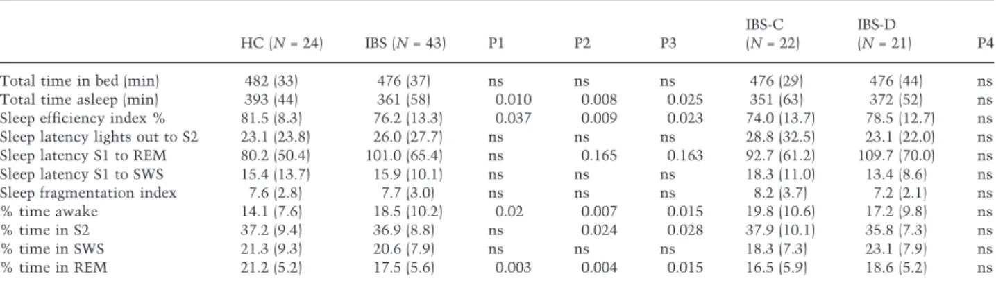 Table 2 shows mean and standard deviations of the sleep measures from PSG on night 3. Several of these measures show significantly worse sleep quality in the IBS group than in the HC group