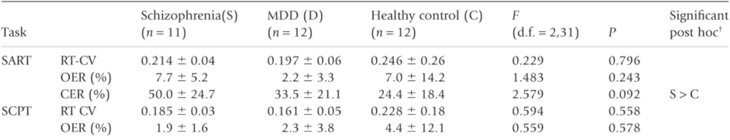 Table 3. Brain regions with significant rCBF changes during the SART (mean ⫾ SD)