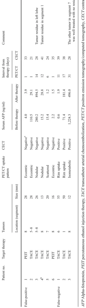 Table 5 shows the intervals between interventional ther- ther-apy and PET/CT for true and false results