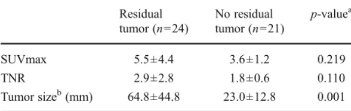 Table 6 Comparison of serum AFP level (ng/ml) in patients with and without residual tumor