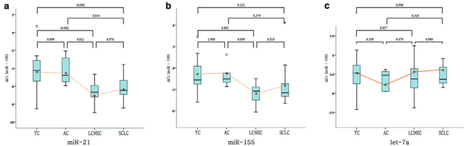 Figure 2 Box-and-whisker plots for comparison of mean normalized Ct (DCt) values of miR-21 (a), miR-155 (b), and let-7a (c) with histologic subtypes of 63 pulmonary neuroendocrine tumors