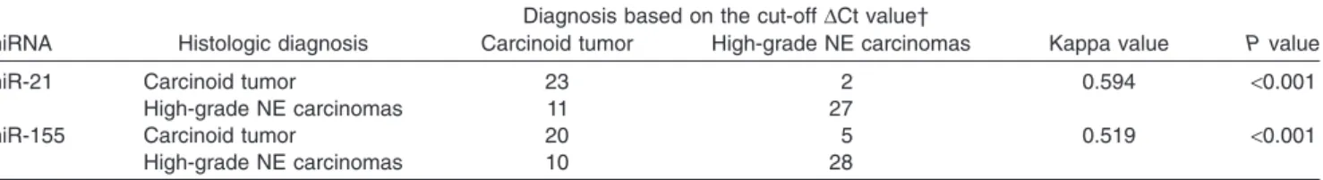 Table 4 Correlation between miRNA expressions and clinicopathologic characteristics in 25 carcinoid tumors Clinicopathologic