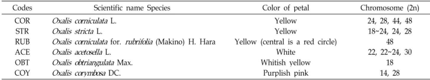 Table 1. The codes, color of petal, number of chromosome, and population location of genus Oxalis